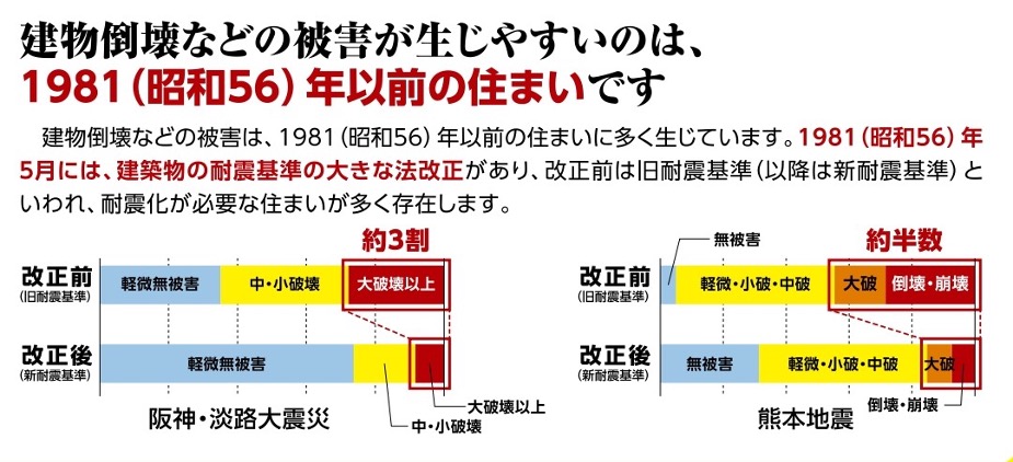 耐震性の低い木造住宅